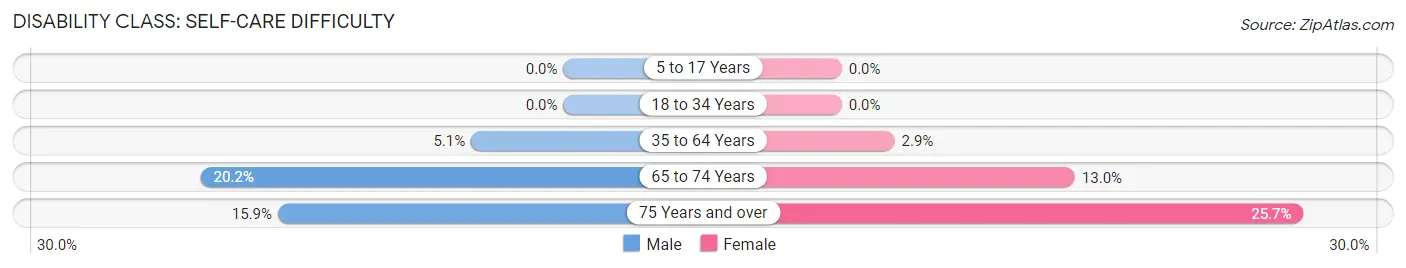 Disability in Zip Code 96785: <span>Self-Care Difficulty</span>