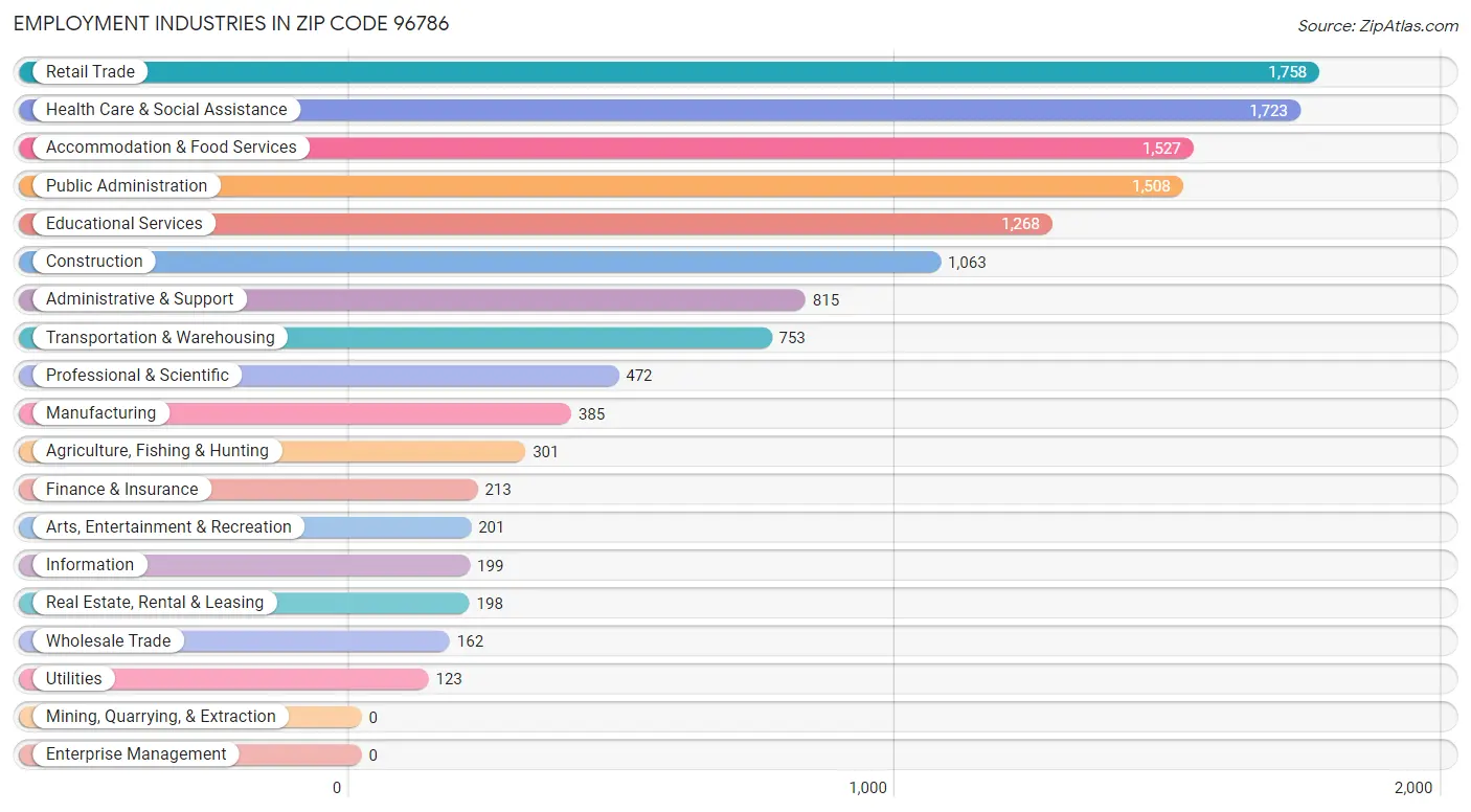 Employment Industries in Zip Code 96786