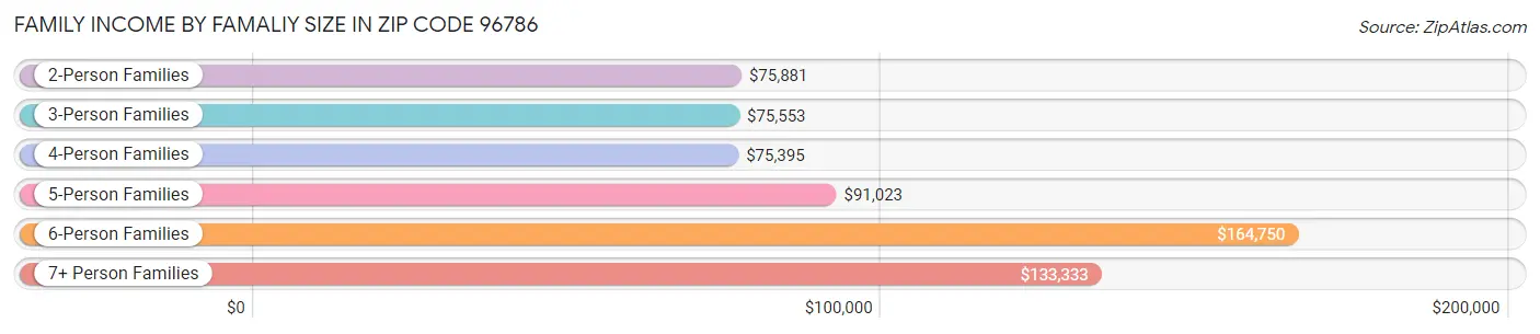 Family Income by Famaliy Size in Zip Code 96786