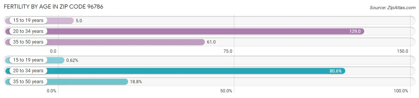 Female Fertility by Age in Zip Code 96786