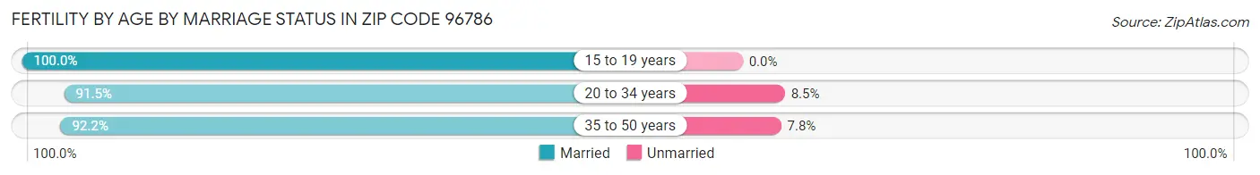 Female Fertility by Age by Marriage Status in Zip Code 96786