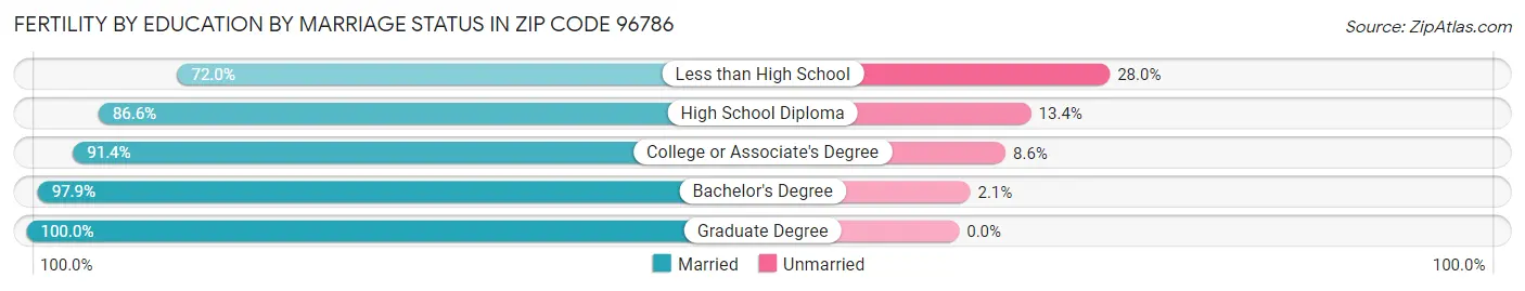 Female Fertility by Education by Marriage Status in Zip Code 96786