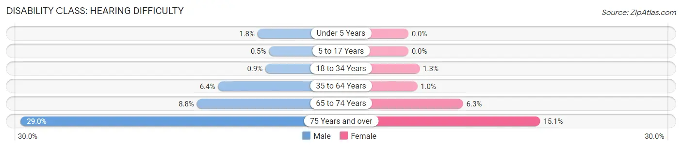 Disability in Zip Code 96786: <span>Hearing Difficulty</span>