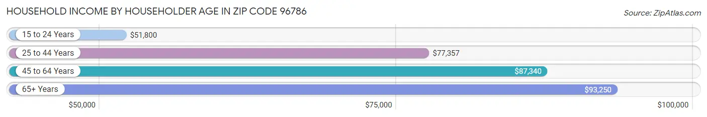 Household Income by Householder Age in Zip Code 96786