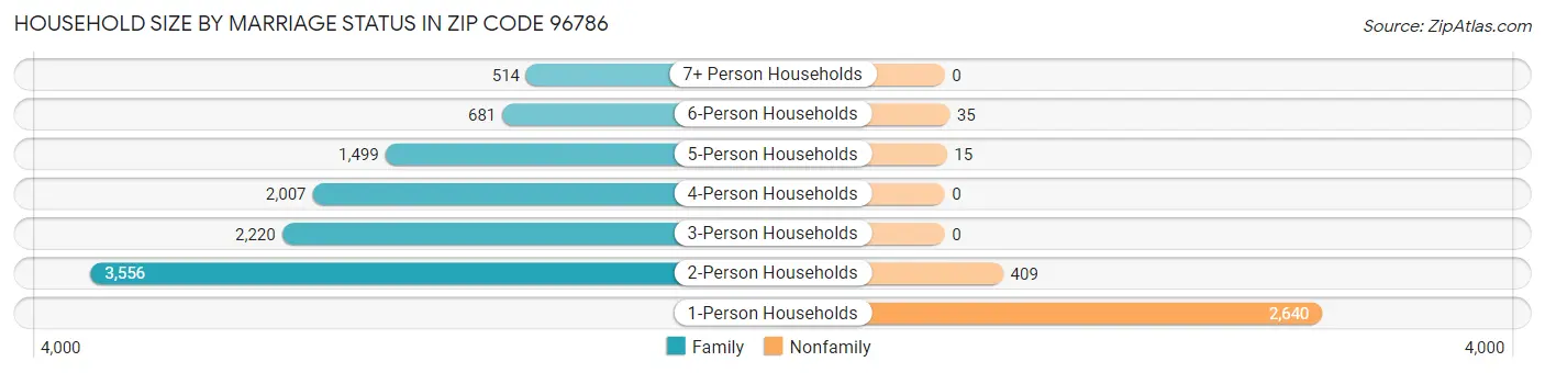 Household Size by Marriage Status in Zip Code 96786