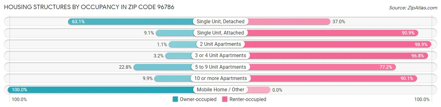 Housing Structures by Occupancy in Zip Code 96786