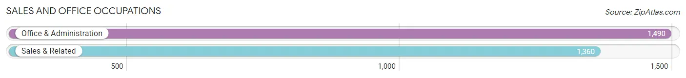 Sales and Office Occupations in Zip Code 96786