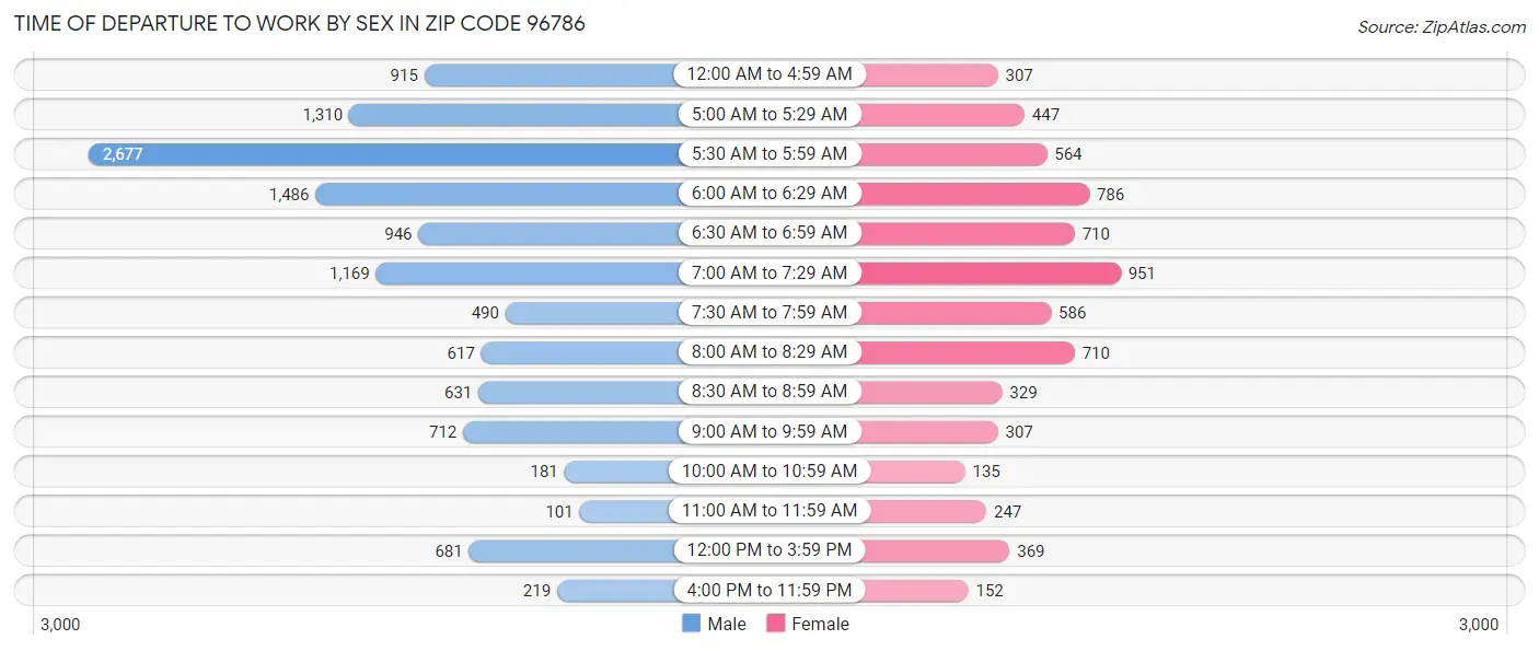 Time of Departure to Work by Sex in Zip Code 96786