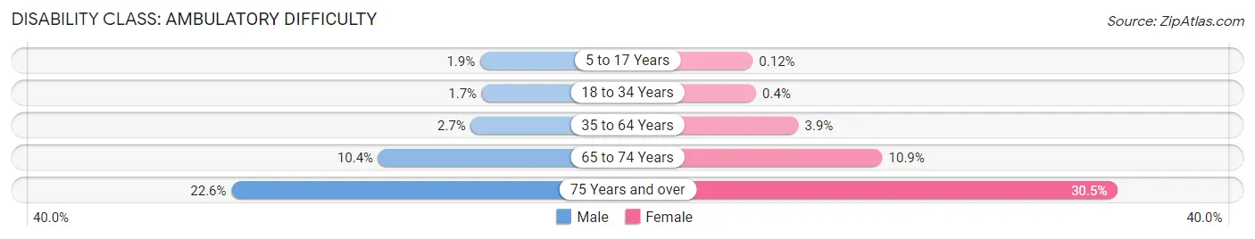 Disability in Zip Code 96789: <span>Ambulatory Difficulty</span>