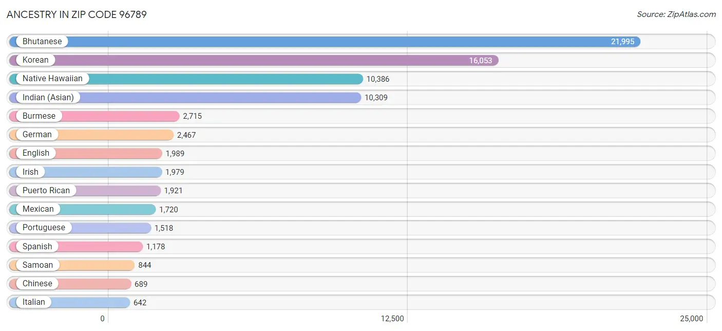 Ancestry in Zip Code 96789