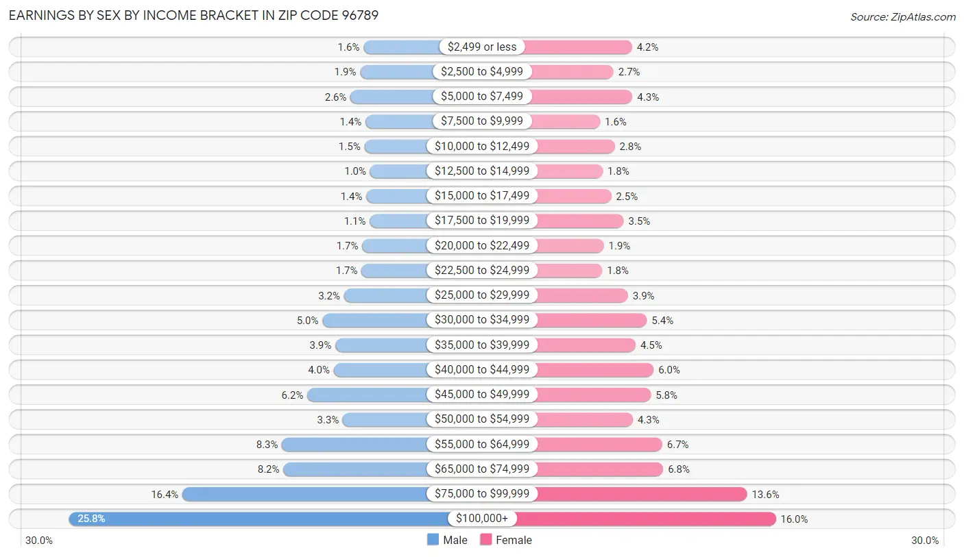 Earnings by Sex by Income Bracket in Zip Code 96789