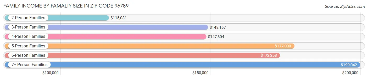 Family Income by Famaliy Size in Zip Code 96789