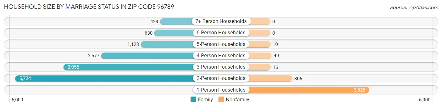 Household Size by Marriage Status in Zip Code 96789