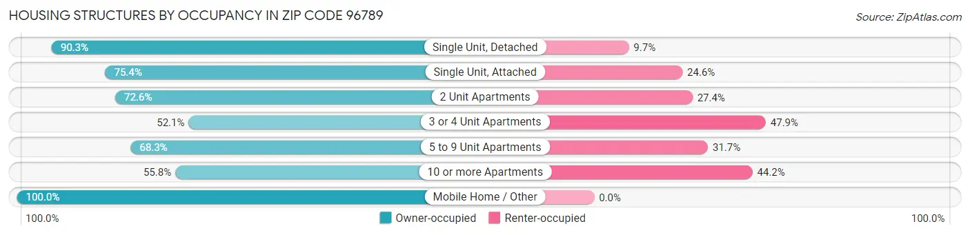 Housing Structures by Occupancy in Zip Code 96789