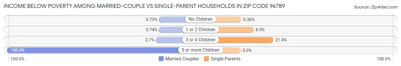 Income Below Poverty Among Married-Couple vs Single-Parent Households in Zip Code 96789