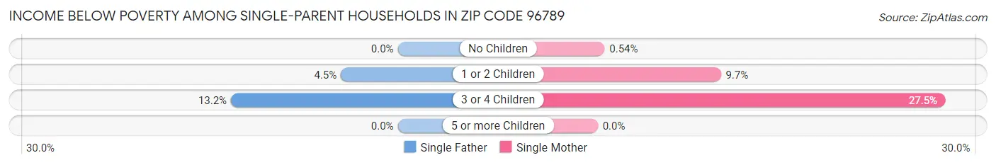Income Below Poverty Among Single-Parent Households in Zip Code 96789