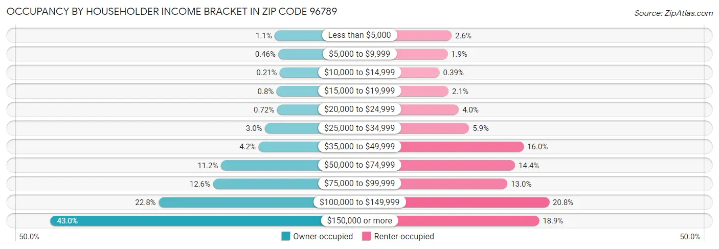Occupancy by Householder Income Bracket in Zip Code 96789