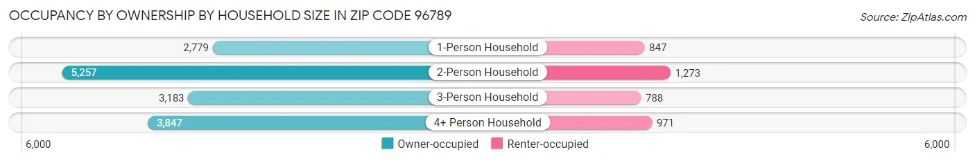 Occupancy by Ownership by Household Size in Zip Code 96789