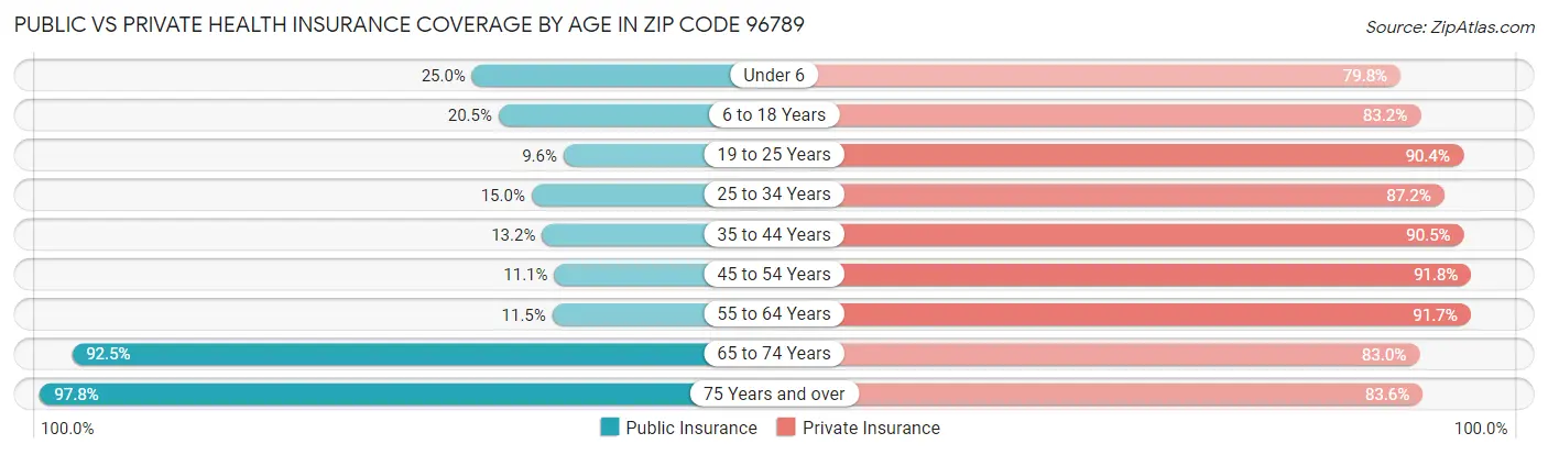 Public vs Private Health Insurance Coverage by Age in Zip Code 96789
