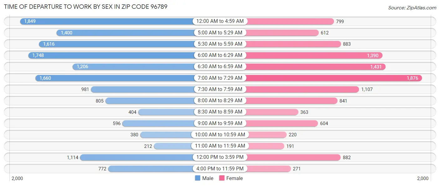 Time of Departure to Work by Sex in Zip Code 96789