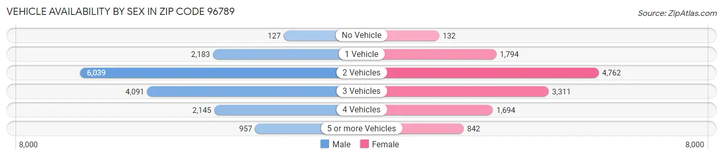 Vehicle Availability by Sex in Zip Code 96789