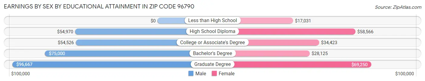 Earnings by Sex by Educational Attainment in Zip Code 96790