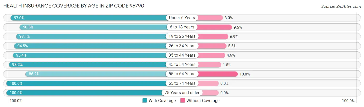 Health Insurance Coverage by Age in Zip Code 96790