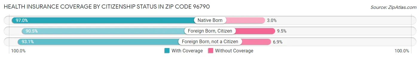 Health Insurance Coverage by Citizenship Status in Zip Code 96790