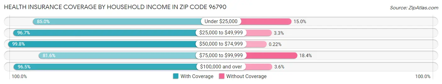 Health Insurance Coverage by Household Income in Zip Code 96790
