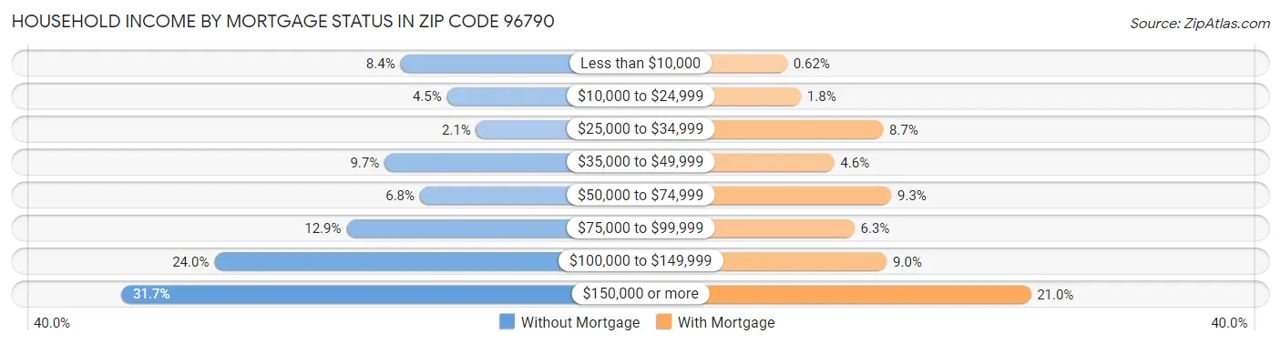 Household Income by Mortgage Status in Zip Code 96790