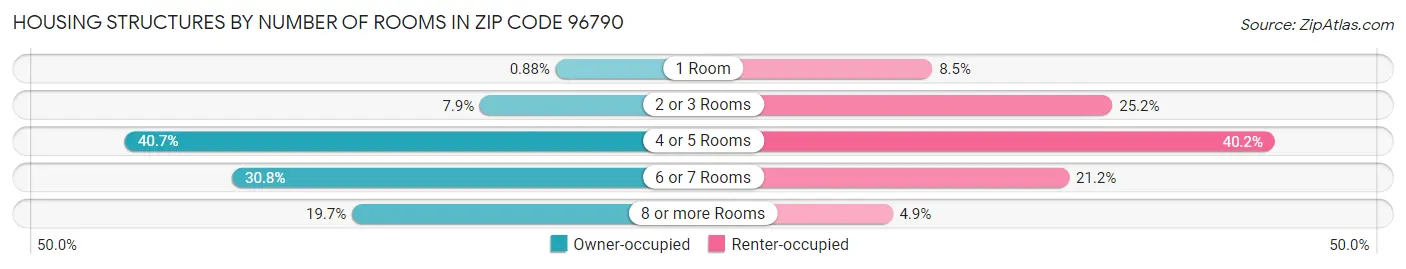Housing Structures by Number of Rooms in Zip Code 96790