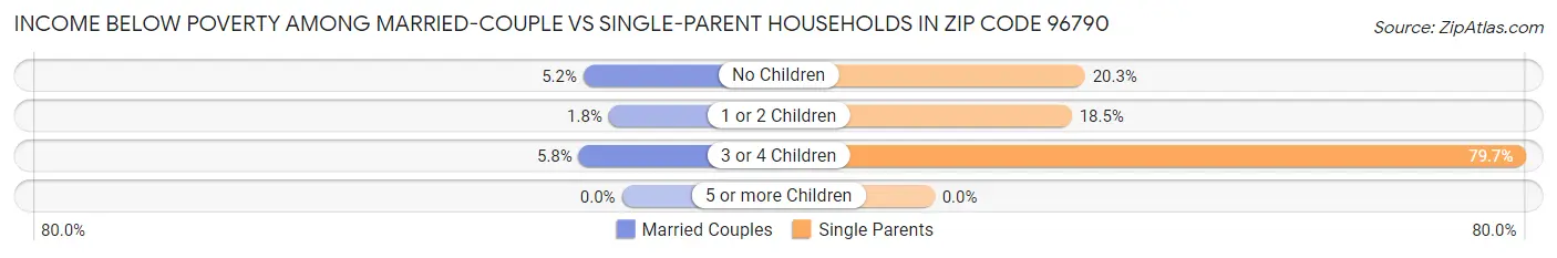Income Below Poverty Among Married-Couple vs Single-Parent Households in Zip Code 96790