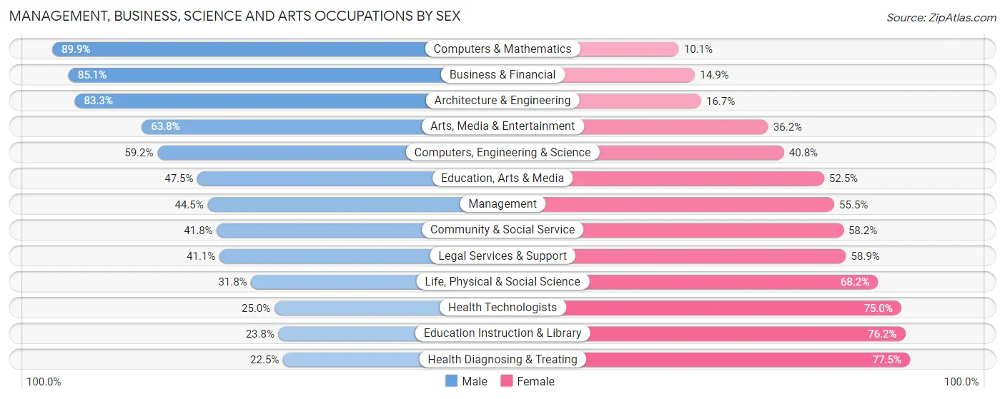Management, Business, Science and Arts Occupations by Sex in Zip Code 96790