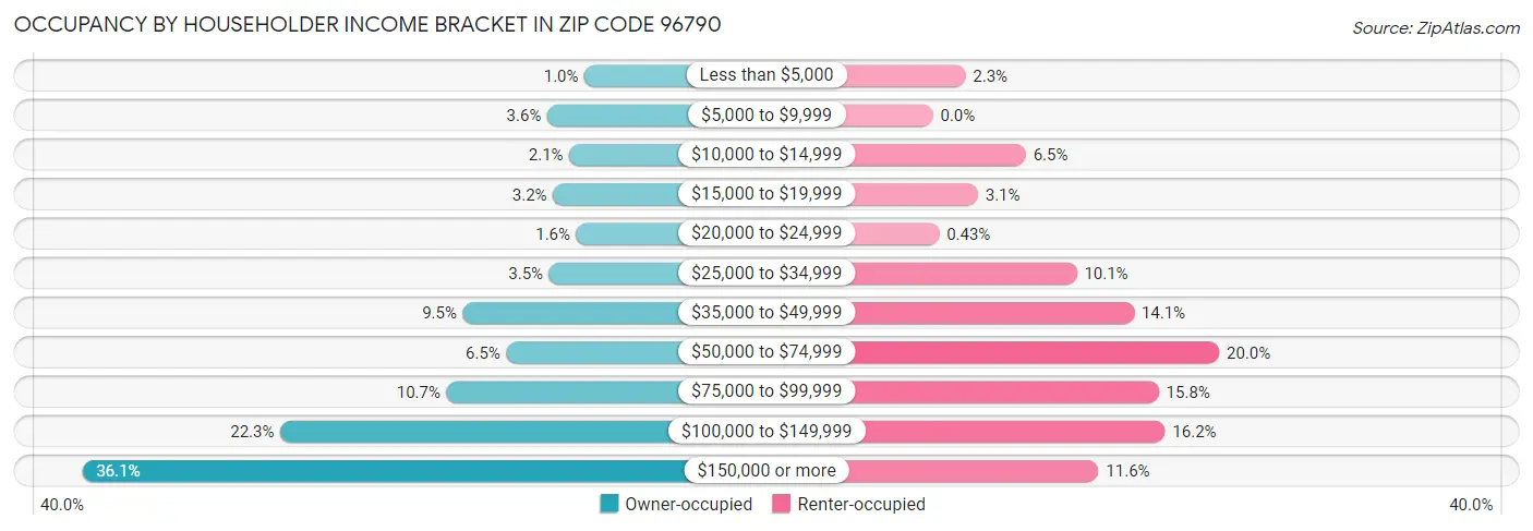 Occupancy by Householder Income Bracket in Zip Code 96790
