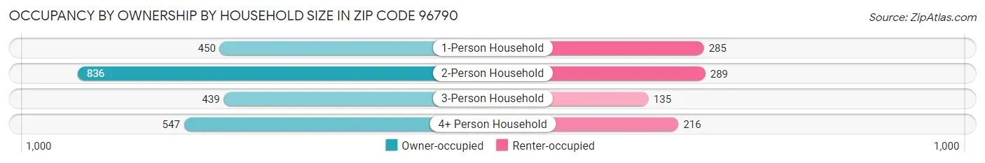 Occupancy by Ownership by Household Size in Zip Code 96790