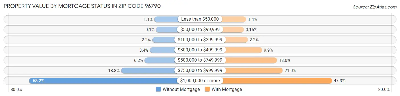 Property Value by Mortgage Status in Zip Code 96790
