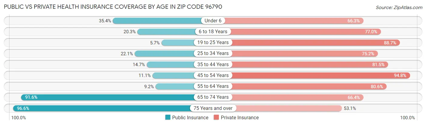 Public vs Private Health Insurance Coverage by Age in Zip Code 96790