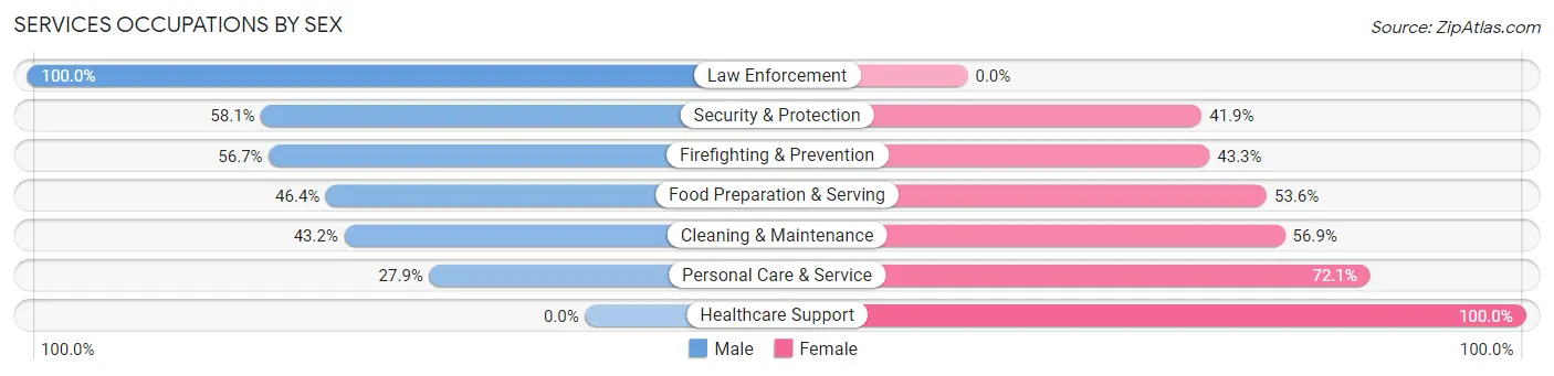 Services Occupations by Sex in Zip Code 96790
