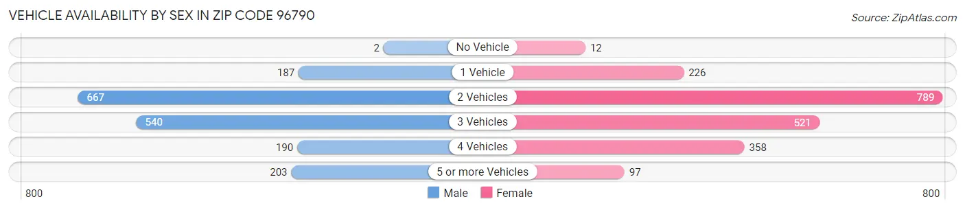 Vehicle Availability by Sex in Zip Code 96790