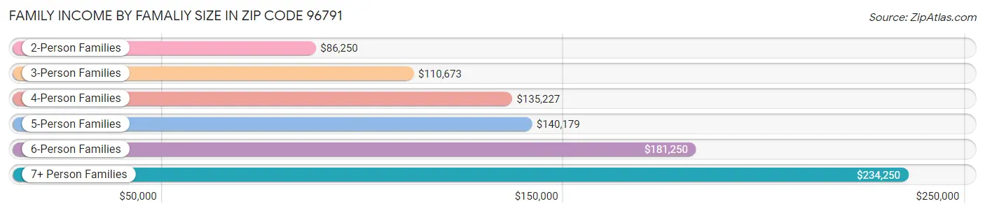 Family Income by Famaliy Size in Zip Code 96791