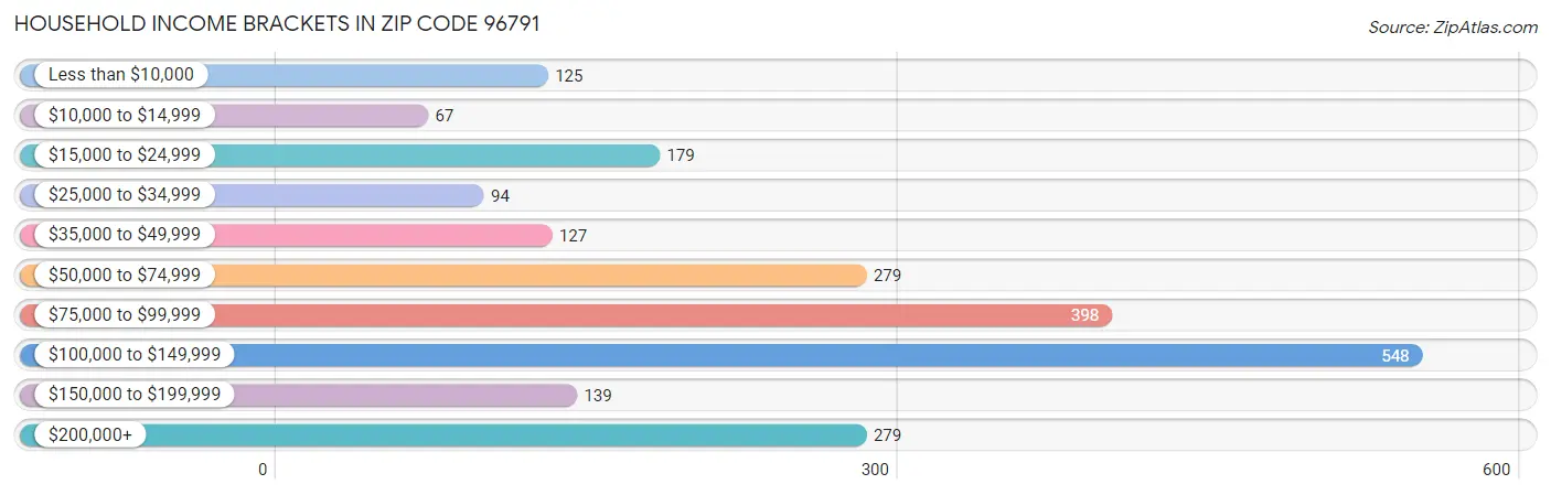 Household Income Brackets in Zip Code 96791