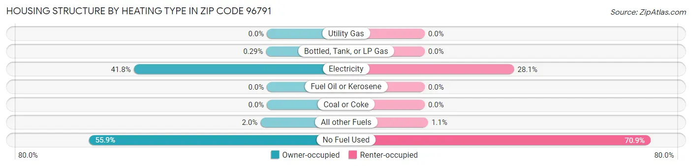 Housing Structure by Heating Type in Zip Code 96791