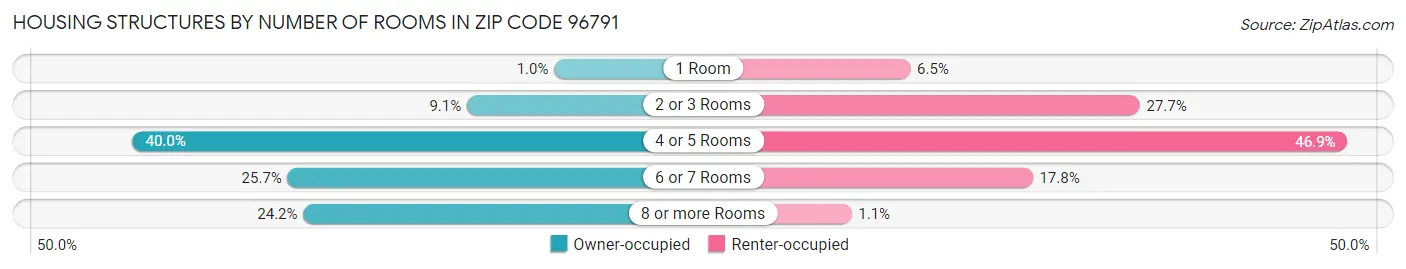 Housing Structures by Number of Rooms in Zip Code 96791