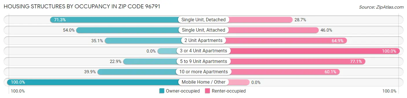 Housing Structures by Occupancy in Zip Code 96791