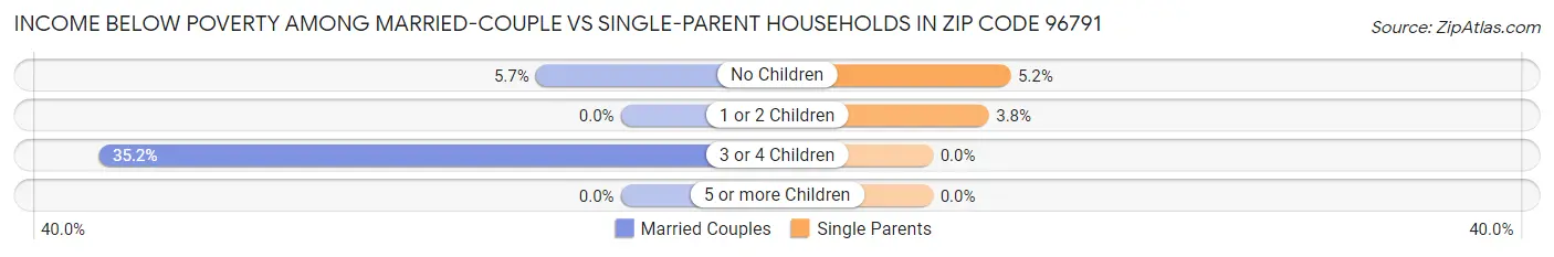 Income Below Poverty Among Married-Couple vs Single-Parent Households in Zip Code 96791