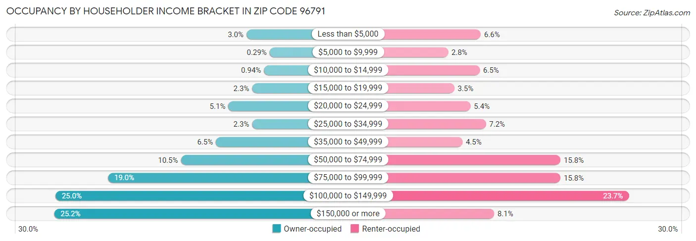 Occupancy by Householder Income Bracket in Zip Code 96791