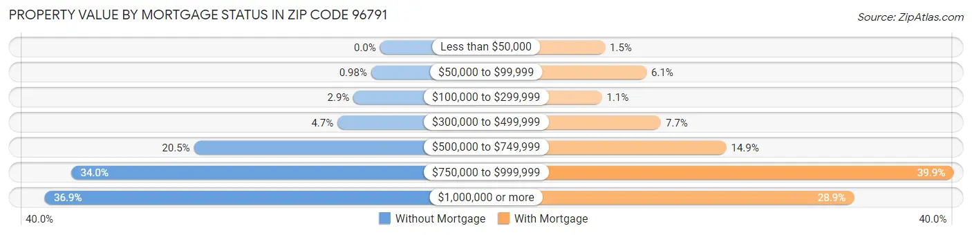 Property Value by Mortgage Status in Zip Code 96791