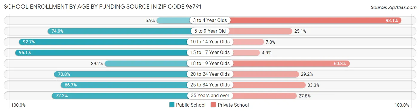 School Enrollment by Age by Funding Source in Zip Code 96791