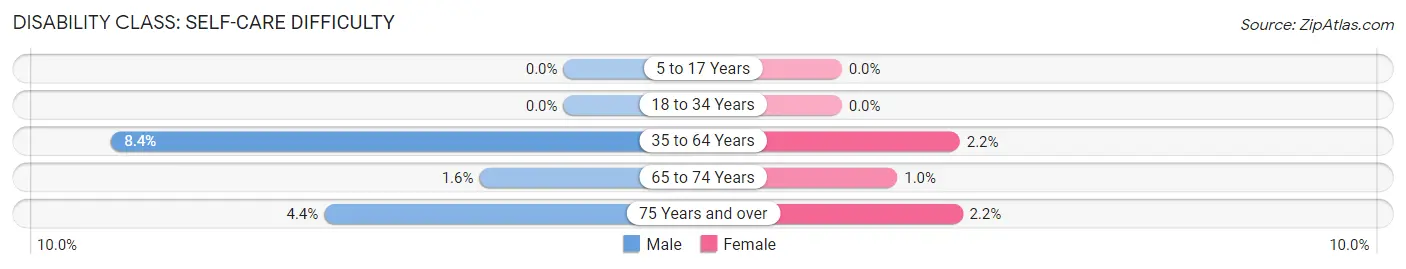 Disability in Zip Code 96791: <span>Self-Care Difficulty</span>