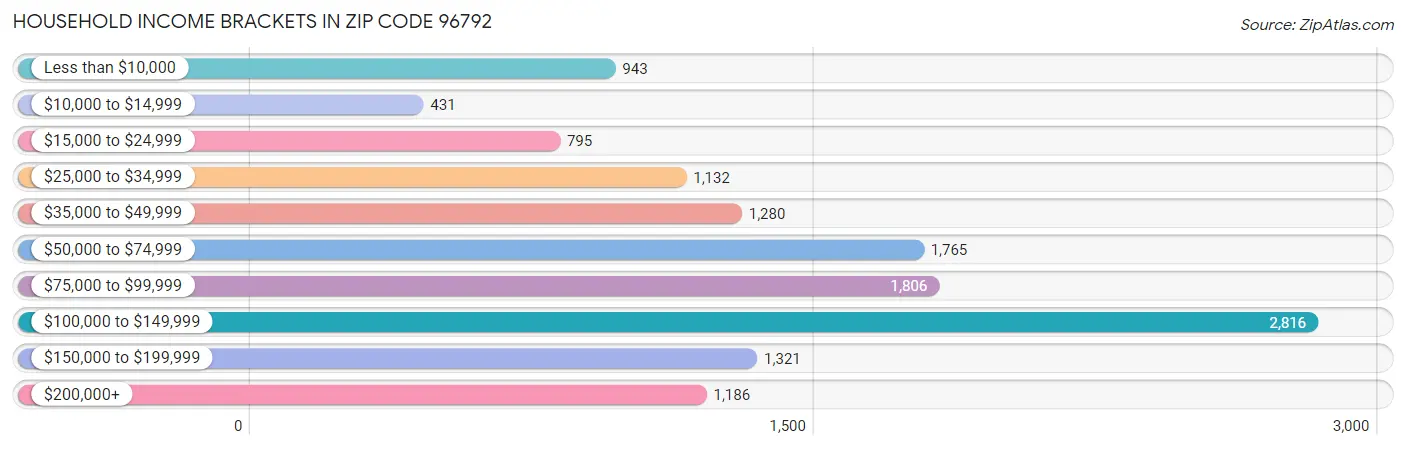 Household Income Brackets in Zip Code 96792